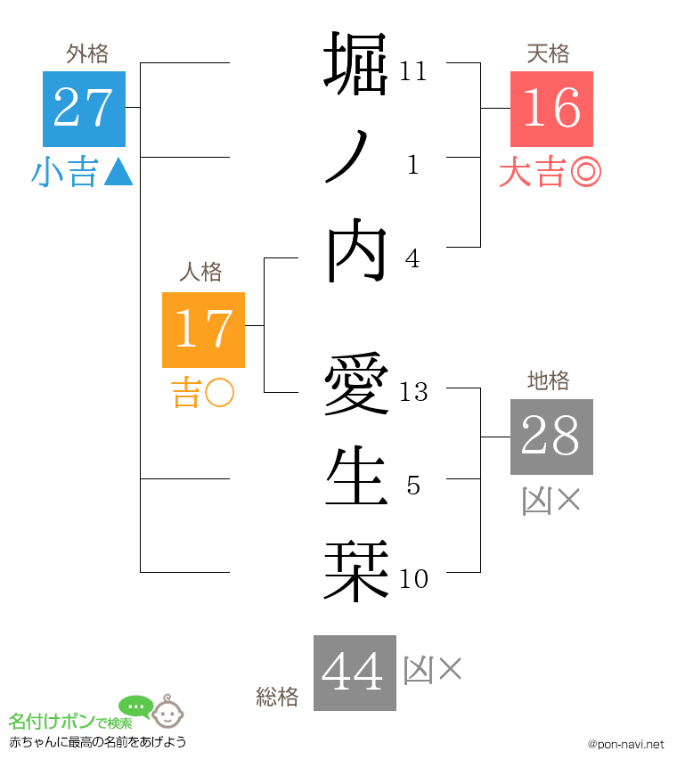 堀ノ内 愛生栞さんの姓名判断結果