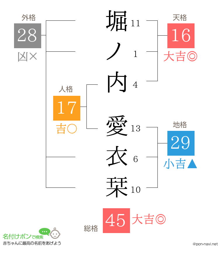 堀ノ内 愛衣栞さんの姓名判断結果