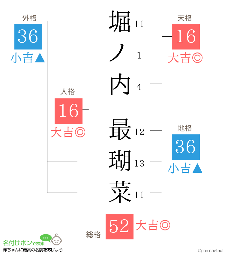 堀ノ内 最瑚菜さんの姓名判断結果
