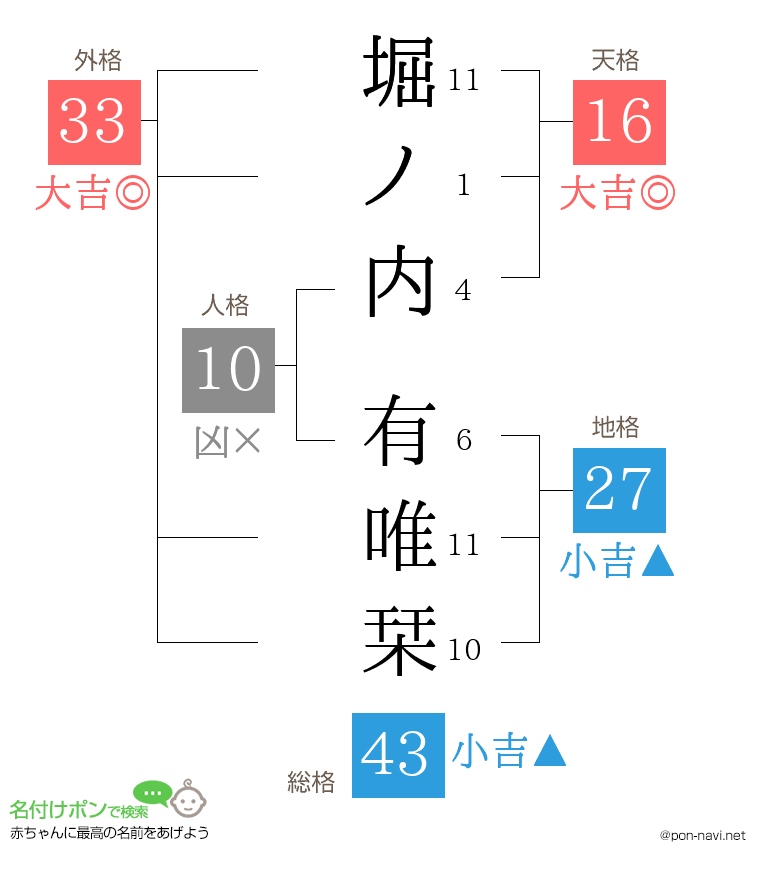 堀ノ内 有唯栞さんの姓名判断結果