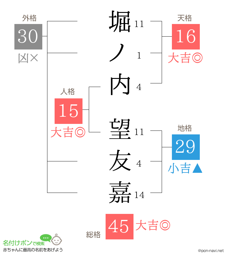 堀ノ内 望友嘉さんの姓名判断結果