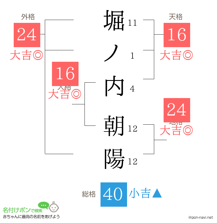 堀ノ内 朝陽さんの姓名判断結果