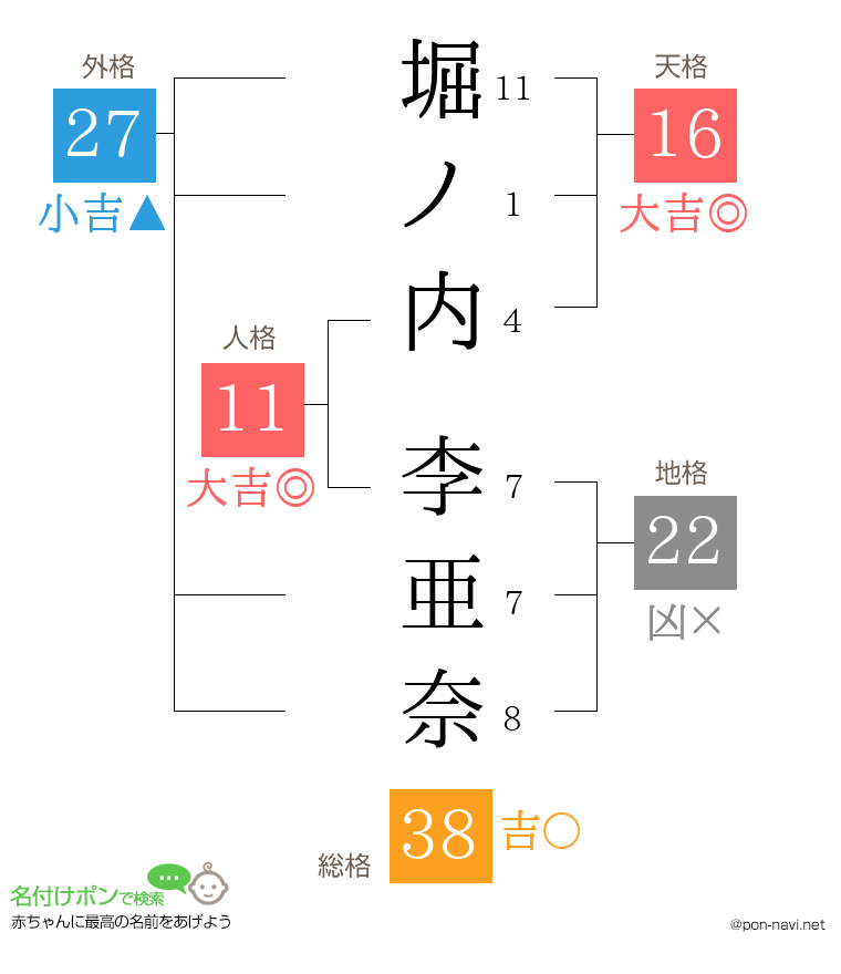 堀ノ内 李亜奈さんの姓名判断結果