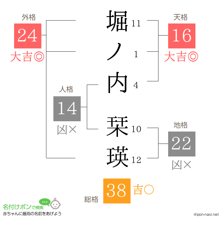 堀ノ内 栞瑛さんの姓名判断結果