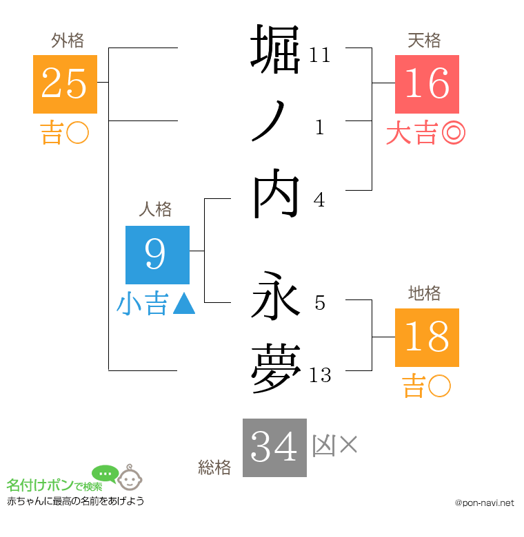 堀ノ内 永夢さんの姓名判断結果