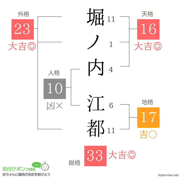 堀ノ内 江都さんの姓名判断結果