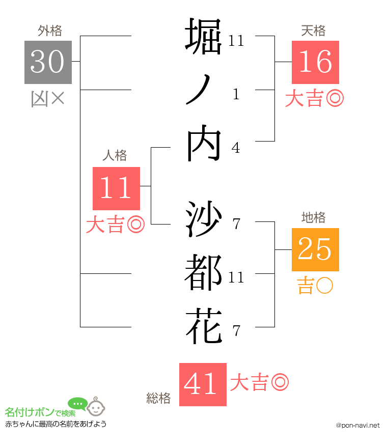 堀ノ内 沙都花さんの姓名判断結果