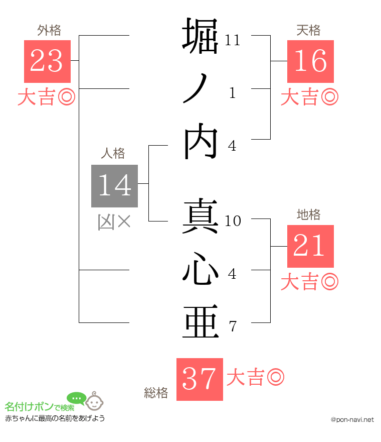 堀ノ内 真心亜さんの姓名判断結果