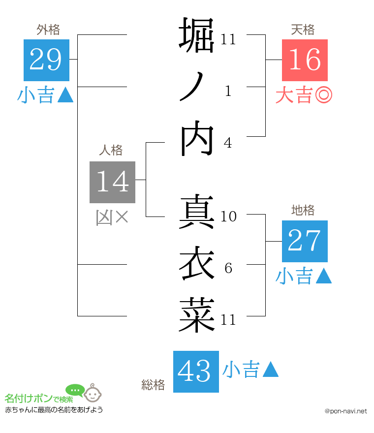 堀ノ内 真衣菜さんの姓名判断結果