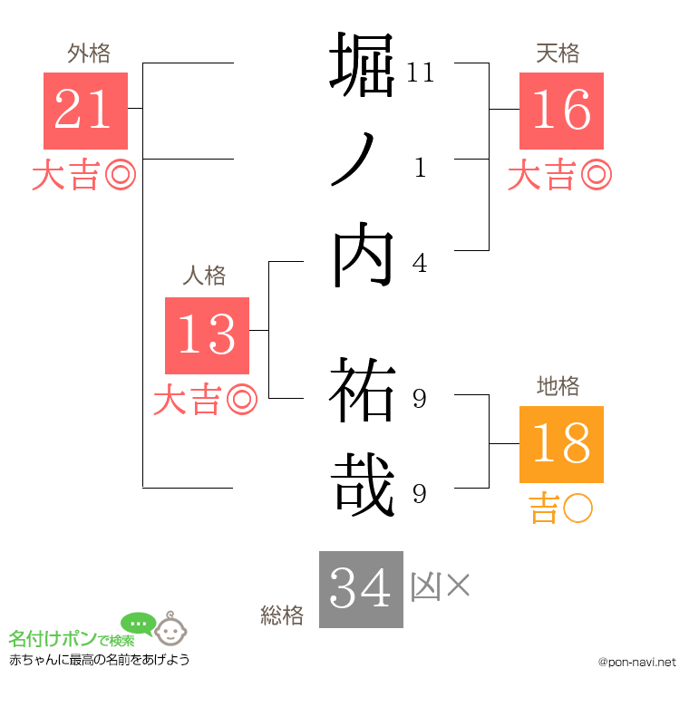 堀ノ内 祐哉さんの姓名判断結果