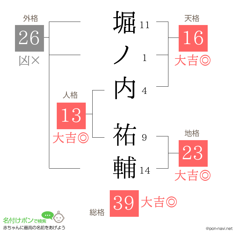 堀ノ内 祐輔さんの姓名判断結果