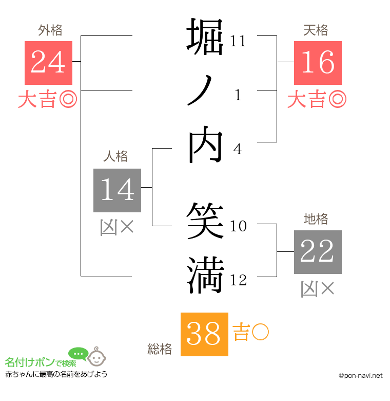 堀ノ内 笑満さんの姓名判断結果