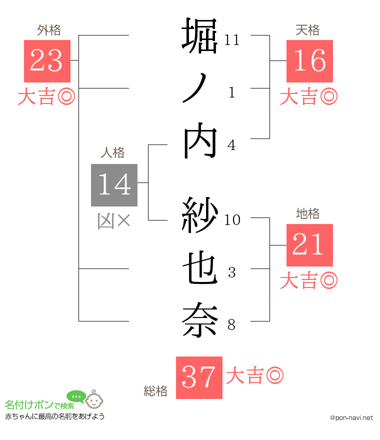 堀ノ内 紗也奈さんの姓名判断結果