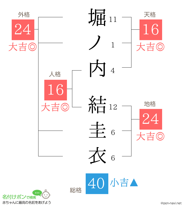 堀ノ内 結圭衣さんの姓名判断結果