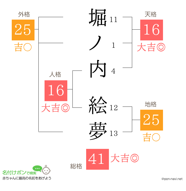 堀ノ内 絵夢さんの姓名判断結果