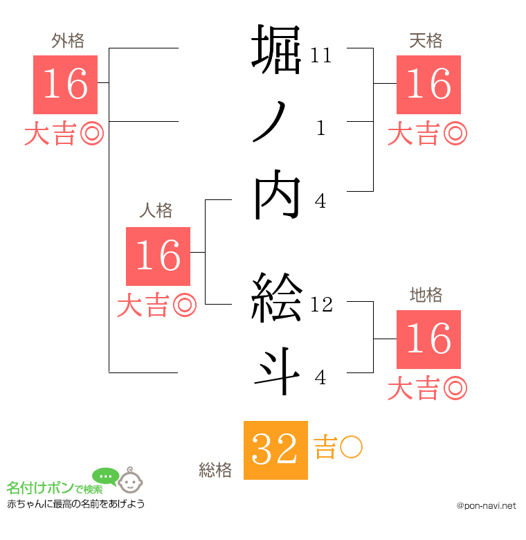 堀ノ内 絵斗さんの姓名判断結果