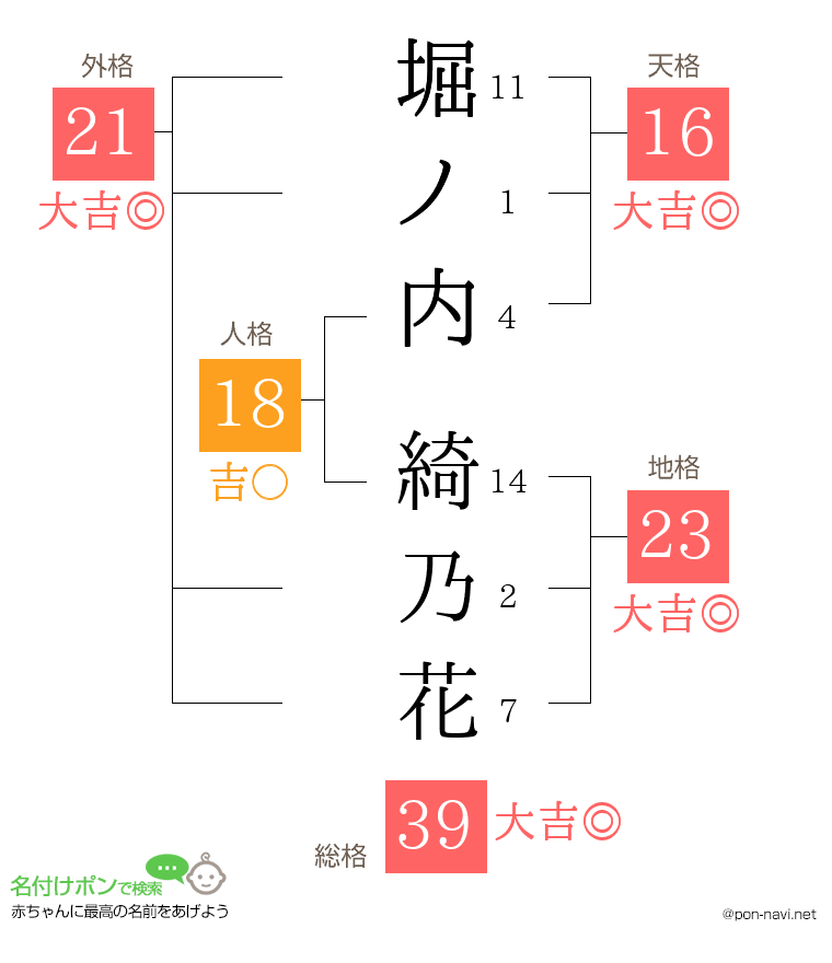 堀ノ内 綺乃花さんの姓名判断結果