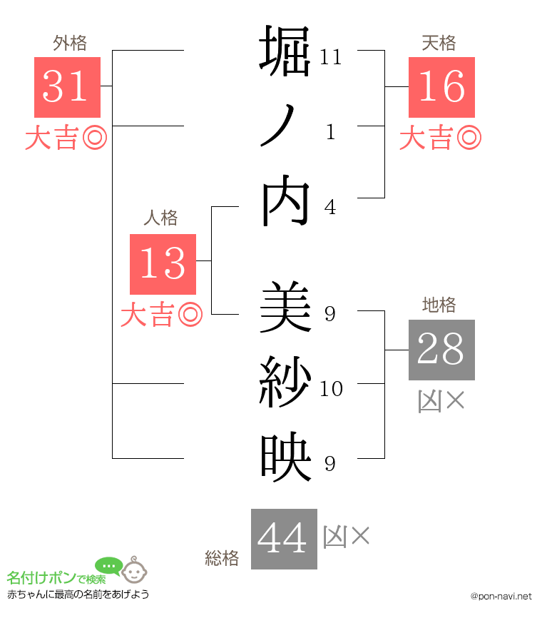 堀ノ内 美紗映さんの姓名判断結果