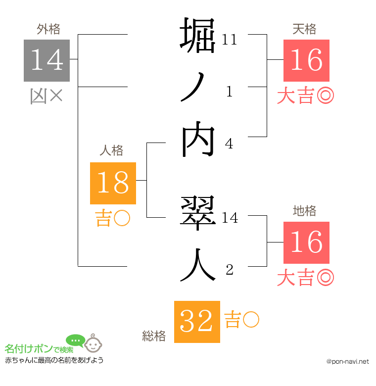 堀ノ内 翠人さんの姓名判断結果