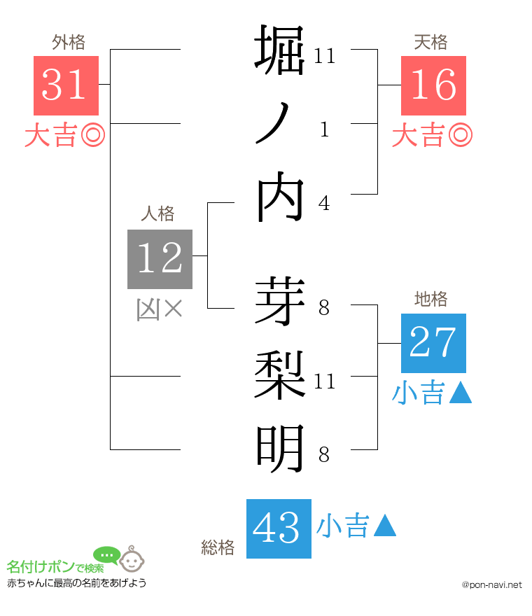 堀ノ内 芽梨明さんの姓名判断結果