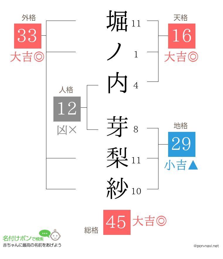 堀ノ内 芽梨紗さんの姓名判断結果