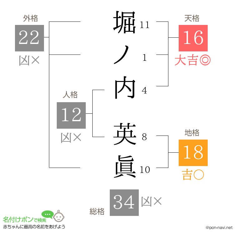 堀ノ内 英眞さんの姓名判断結果