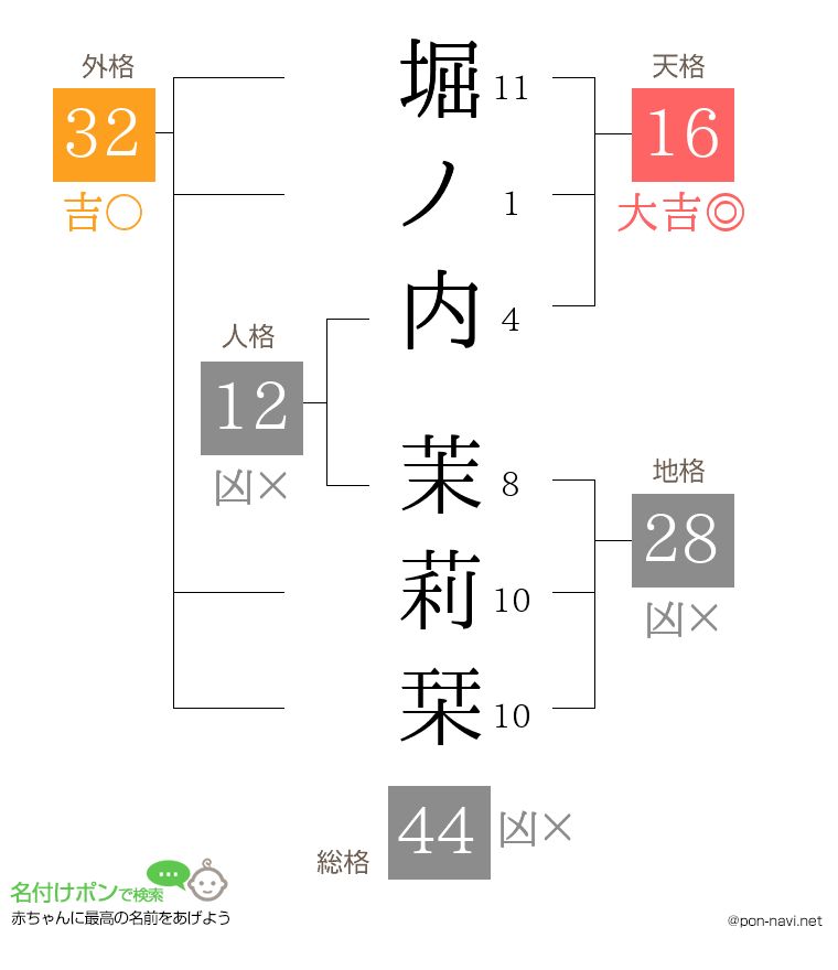 堀ノ内 茉莉栞さんの姓名判断結果