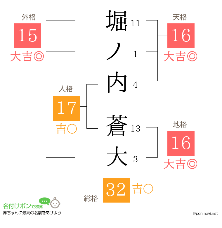 堀ノ内 蒼大さんの姓名判断結果