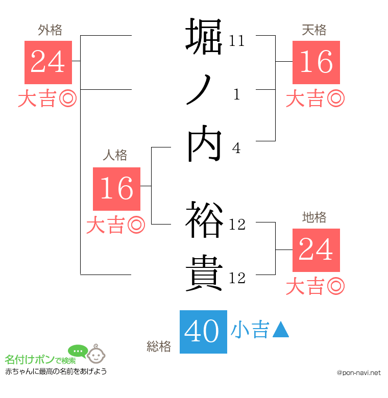 堀ノ内 裕貴さんの姓名判断結果