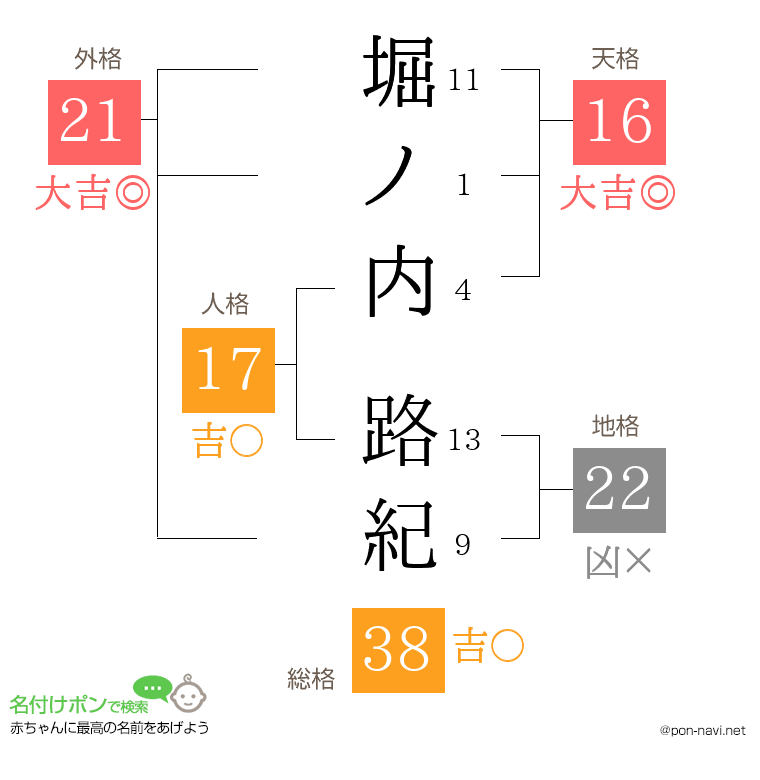 堀ノ内 路紀さんの姓名判断結果