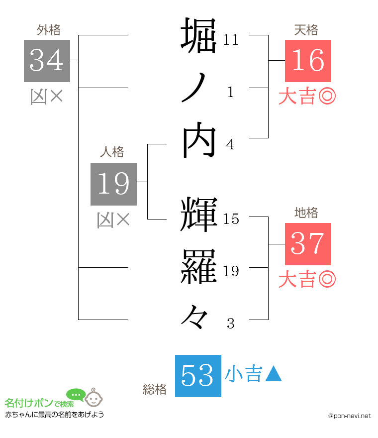 堀ノ内 輝羅々さんの姓名判断結果