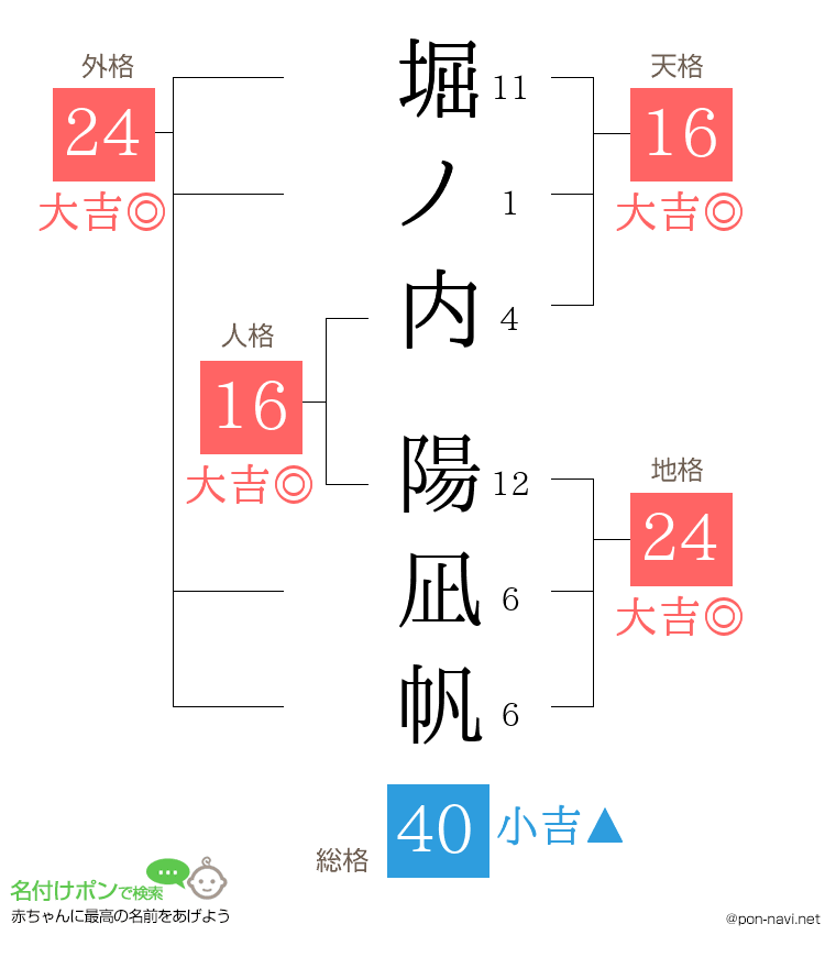 堀ノ内 陽凪帆さんの姓名判断結果