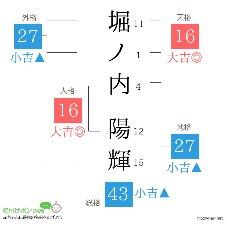 堀ノ内 陽輝さんの姓名判断結果