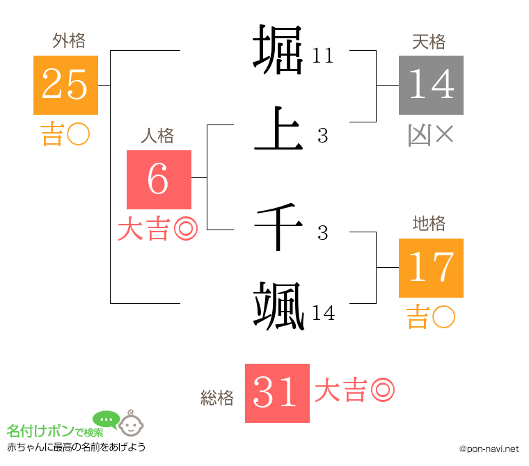 堀上 千颯さんの姓名判断結果