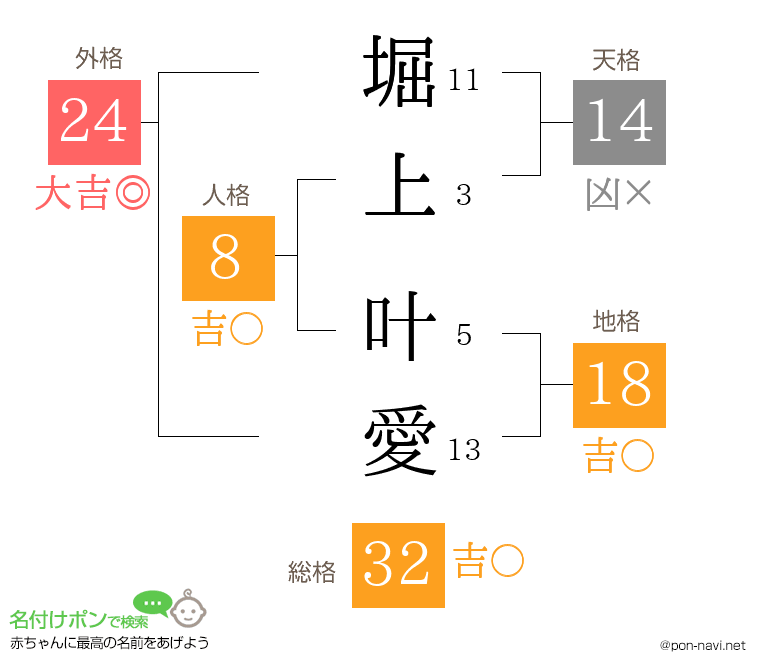 堀上 叶愛さんの姓名判断結果
