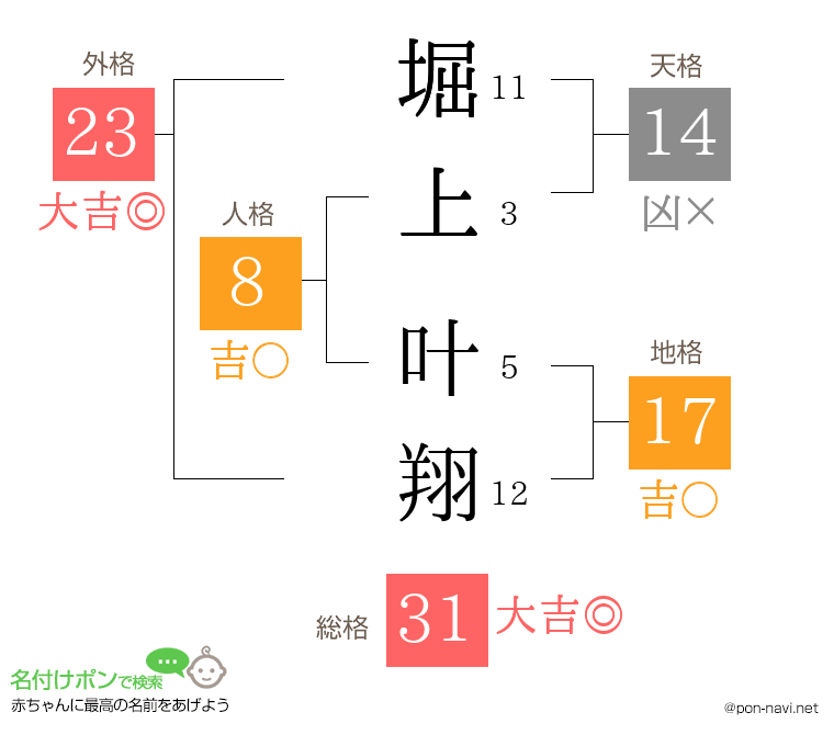 堀上 叶翔さんの姓名判断結果
