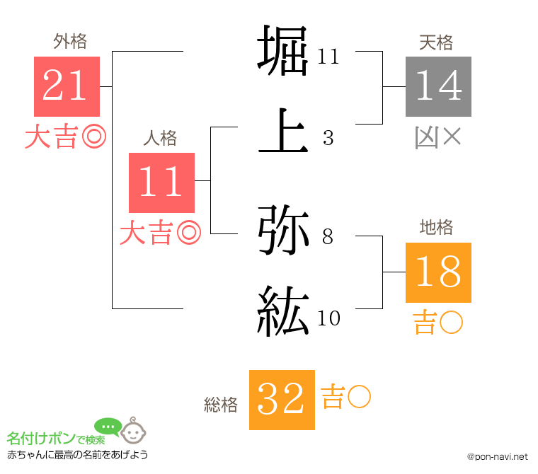 堀上 弥紘さんの姓名判断結果
