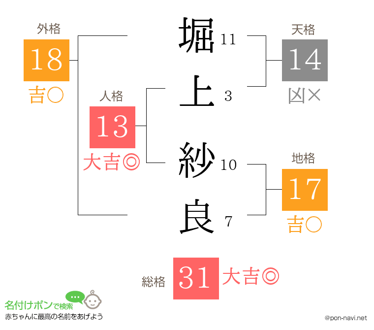 堀上 紗良さんの姓名判断結果
