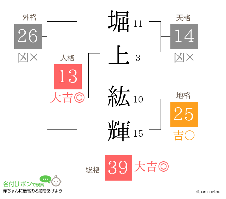 堀上 紘輝さんの姓名判断結果