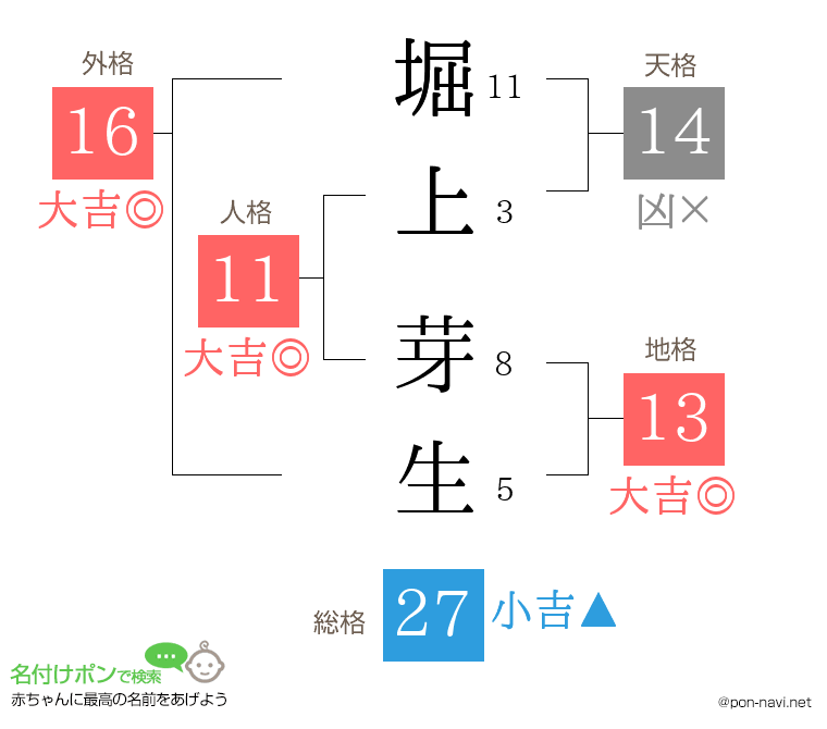 堀上 芽生さんの姓名判断結果
