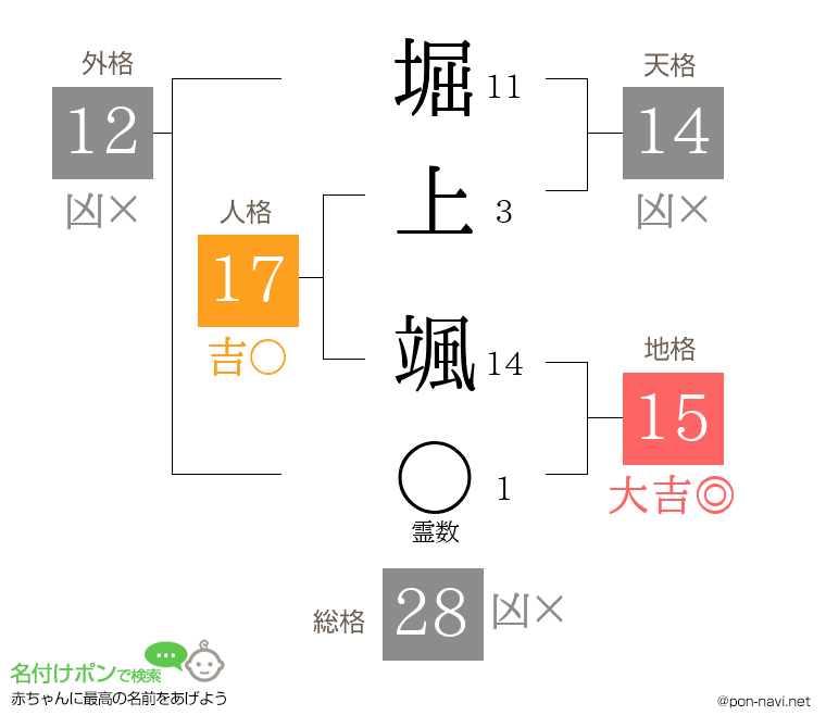 堀上 颯さんの姓名判断結果