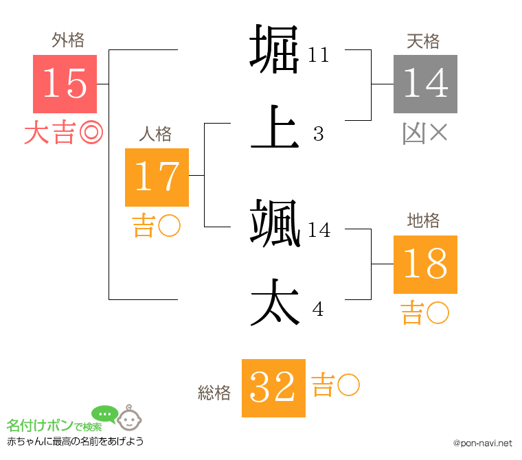 堀上 颯太さんの姓名判断結果