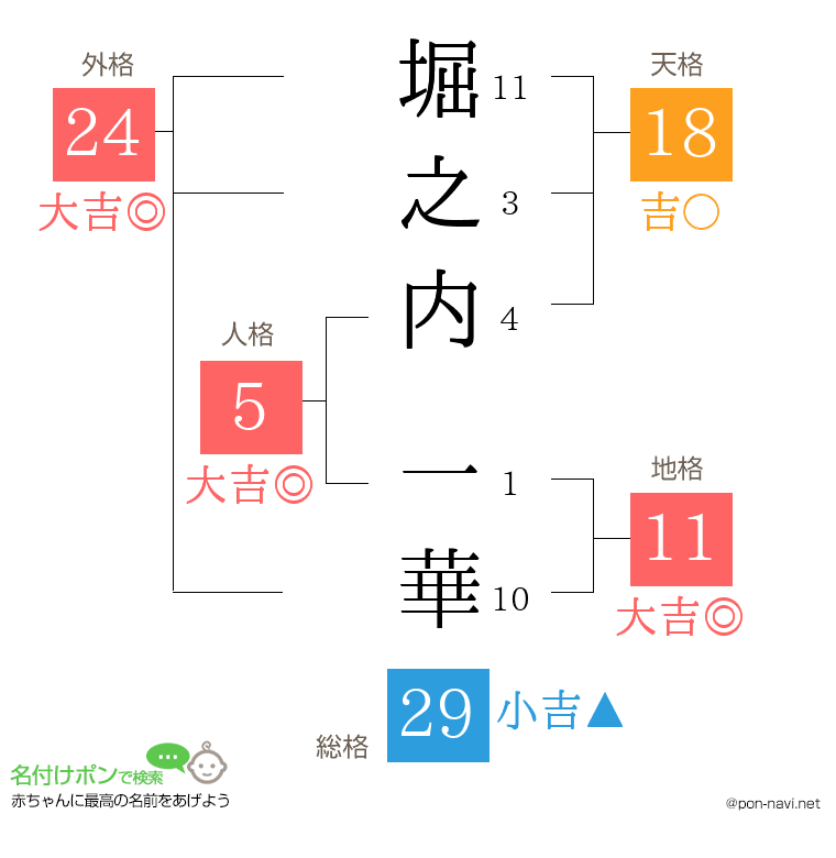 堀之内 一華さんの姓名判断結果