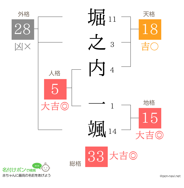 堀之内 一颯さんの姓名判断結果