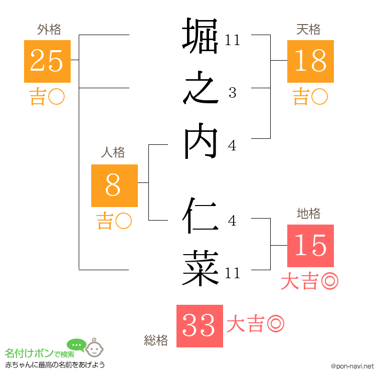 堀之内 仁菜さんの姓名判断結果