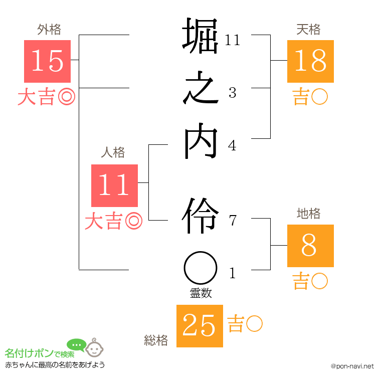 堀之内 伶さんの姓名判断結果