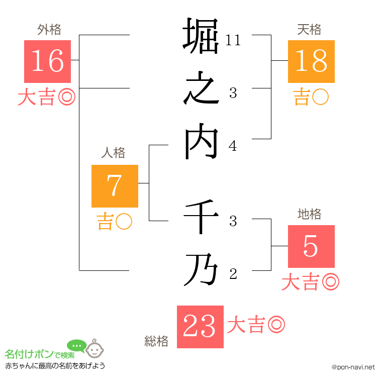 堀之内 千乃さんの姓名判断結果