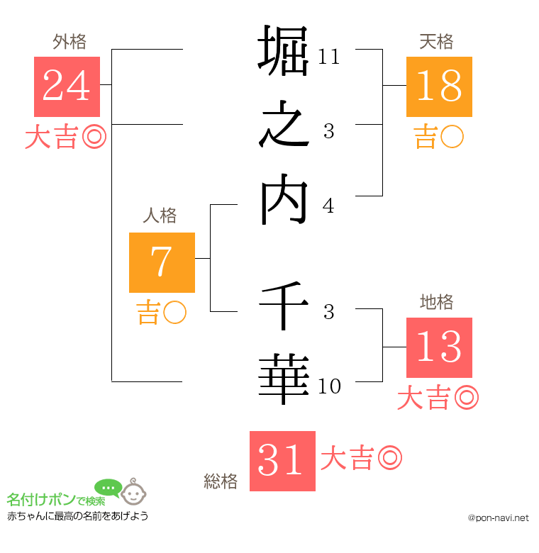 堀之内 千華さんの姓名判断結果