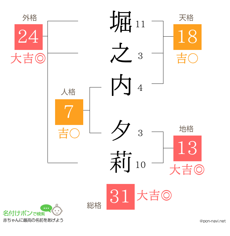 堀之内 夕莉さんの姓名判断結果