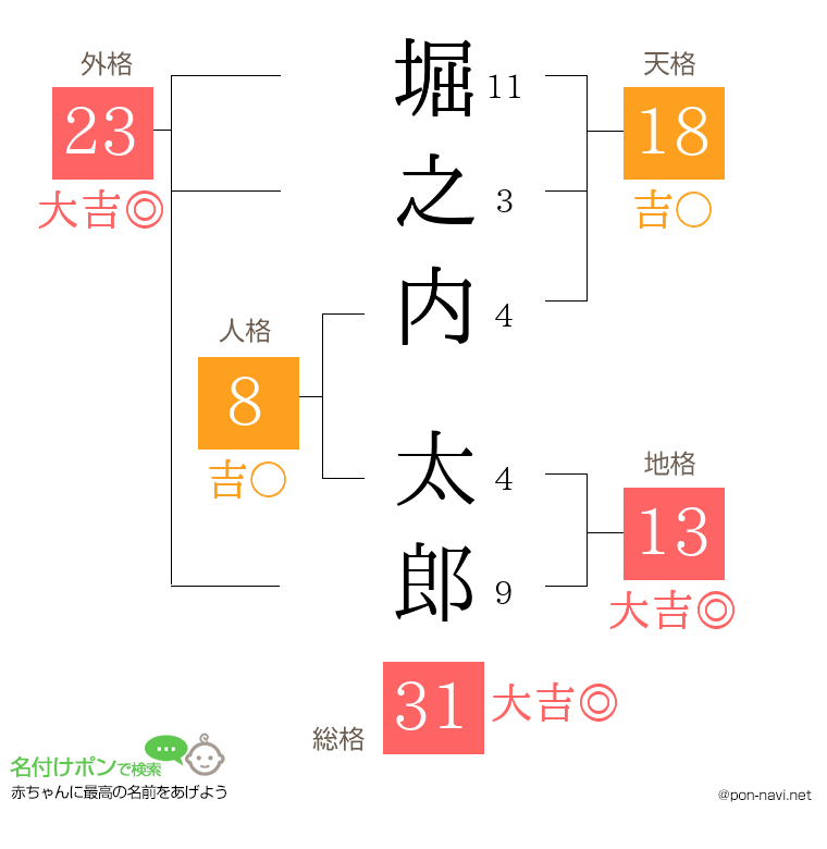 堀之内 太郎さんの姓名判断結果